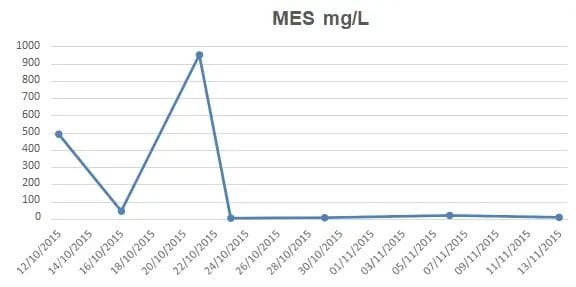 MES — étude Isère